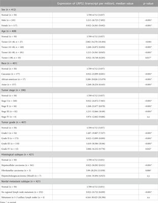 Comprehensive analysis on clinical significance and therapeutic targets of LDL receptor related protein 11 (LRP11) in liver hepatocellular carcinoma